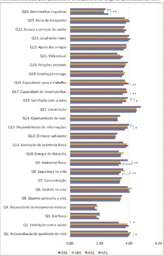 Figura 2 – Mudanças nos escores de percepção de qualidade de vida nas questões  individuais avaliadas pelo questionário WHOQOL-Bref ao longo do aprendizado do Reiki 
