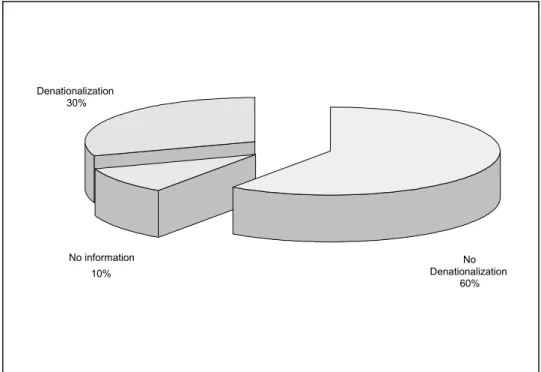 Table 2: Denationalization cases analyzed by CADE in the year  2000 