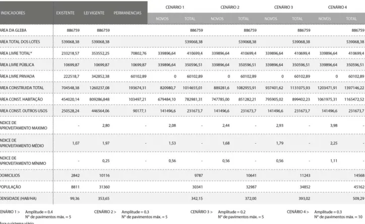 Tabela 1.Indicadores resultantes dos cenários. 