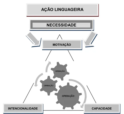 Figura 1  – Configuração da ação linguageira 