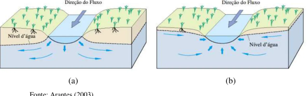 Figura 3 - Representações de trocas  hídricas entre águas subterrâneas e superficiais