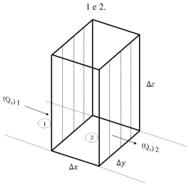 Figura 4 - Volume de controle com fluxo subterrâneo Q na direção x, através das faces  1 e 2
