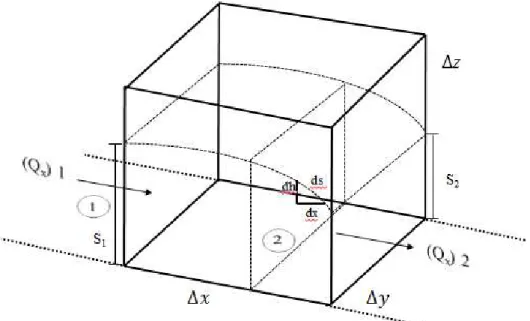 Figura 5 - Fluxo subterrâneo Q na direção x, através das faces 1 e 2 da superfície de  controle, com cargas hidráulicas de respectivamente z1 e z2