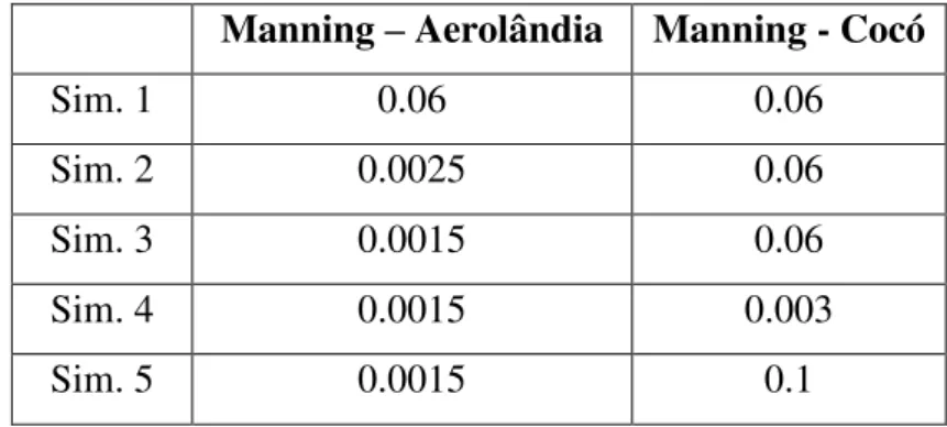 Tabela 5 - Simulações para o fluxo não permanente 1D  Manning – Aerolândia  Manning - Cocó 