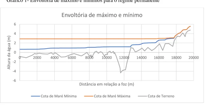 Gráfico 1- Envoltória de máximo e mínimos para o regime permanente 