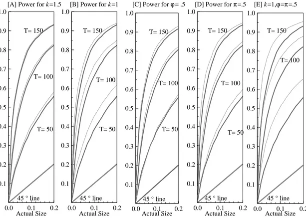 Figure 3 Size-power curve analysis for the CDS rank test.