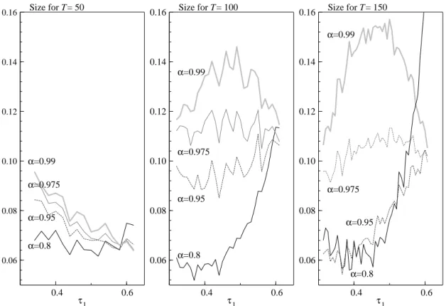 Figure 4 Size of the test statistic for different values of ✡ and ❆ varying from ❢P✫