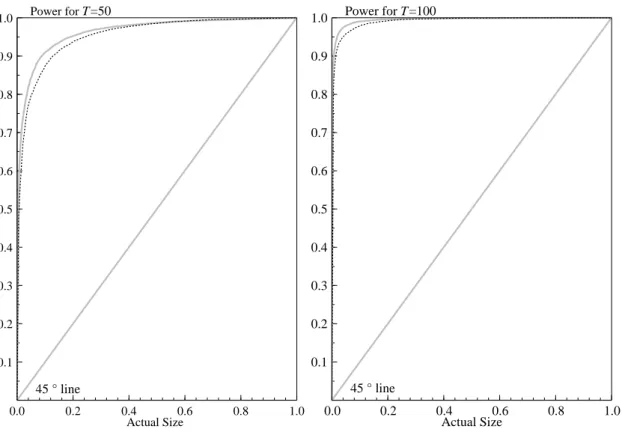 Figure 6 Size-power curve analysis for the Engle-Hendry and CDS tests for super-exogeneity.
