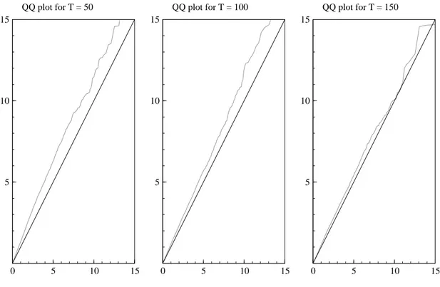 Figure 1 QQ plot of the CDS test for the reduced rank of ❊ .