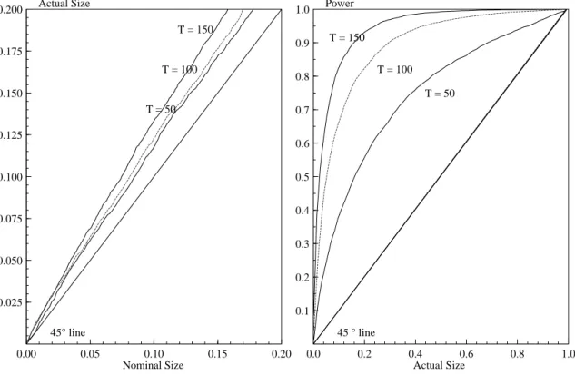 Figure 2 Size-power curve analysis.