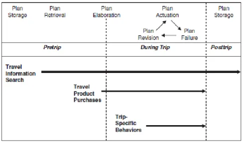 Figure 6 – Case-Based Vacation Planning Model 
