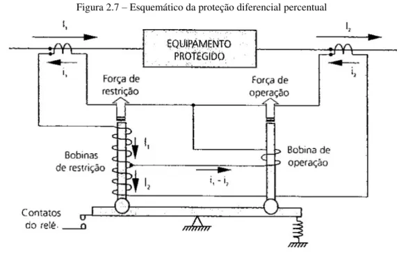 Figura 2.7 – Esquemático da proteção diferencial percentual 