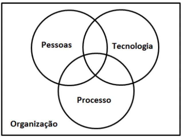 Figura 1 - Elementos que formam um negócio  Fonte: Adaptado de Dávalos (2010).