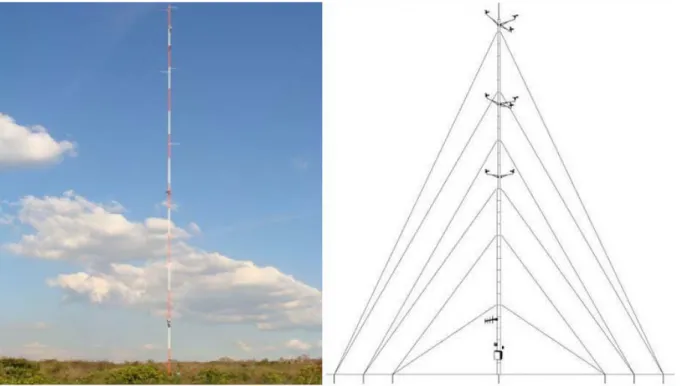 Figura 9 - Torre anemométrica  Fonte: Adaptado Costa (2010). 