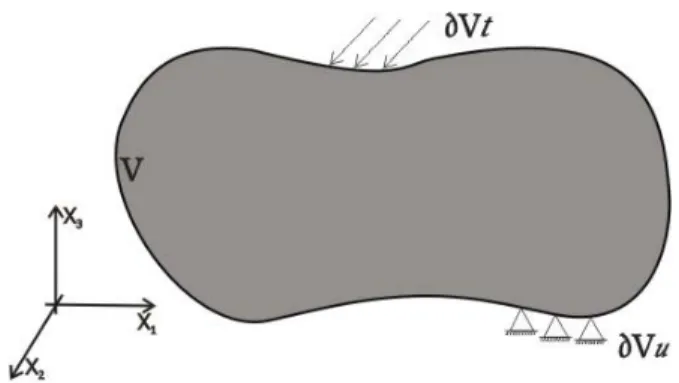 Figura 1. Corpo qualquer 