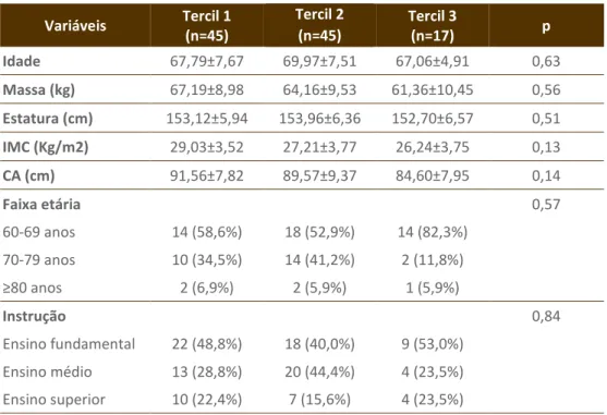 Tabela 1 – Principais características dos participantes, segundo número de visitas na  prática do Pilates  (continua)  Variáveis  Tercil 1  (n=45)  Tercil 2 (n=45)   Tercil 3 (n=17)  p  Idade  67,79±7,67  69,97±7,51  67,06±4,91  0,63  Massa (kg)  67,19±8,9