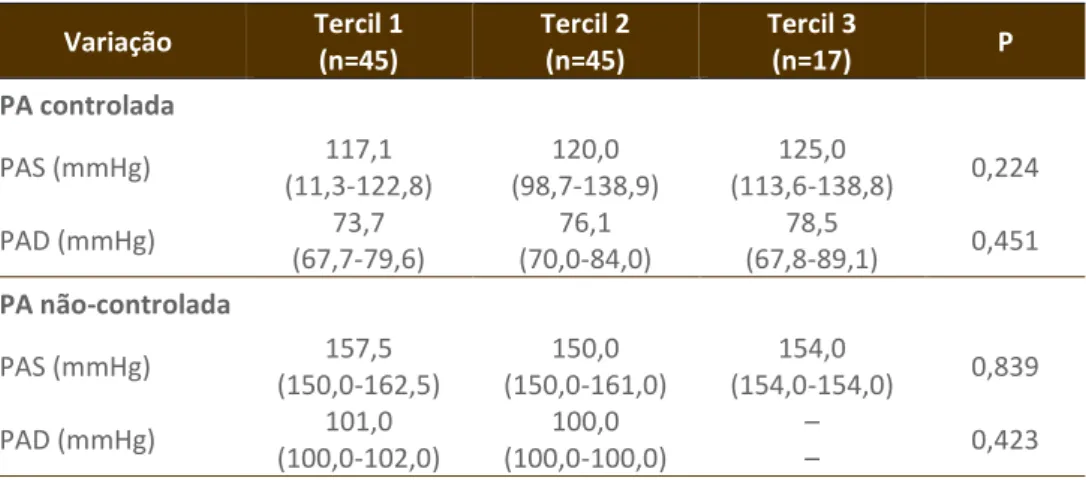 Tabela 2 – Valores médios da variação do níveis pressóricos da PAS e da PAD controlada e  não controlada, segundo os Tercis 