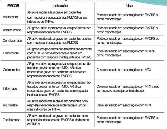 Tabela 1. FMCDB registrados no Brasil para o tratamento da AR. 