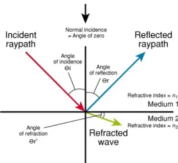 Figure 1.1: Light reflection and refraction. [27]