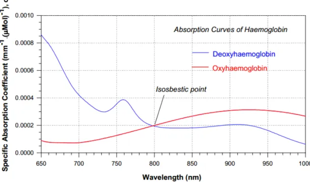 Figure 1.2: Absorption spectra of oxyhaemoglobin and deoxyhaemoglobin. [5]