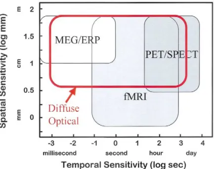Figure 1.12: Comparison of the spatial sensitivity and temporal sensitivity of six non- or minimally-invasive neuroimaging methods