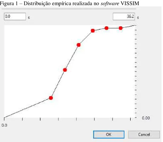 Figura 1  –  Distribuição empírica realizada no software VISSIM 