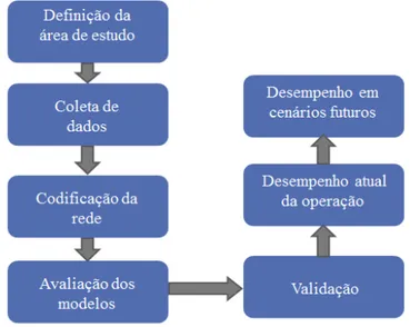 Figura 7  –  Etapas metodológicas do estudo 