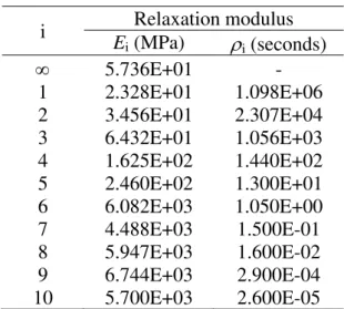 TABLE 1 Prony series terms for binder relaxation modulus  i  Relaxation modulus  E i  (MPa)  ρ i  (seconds)  ∞  5.736E+01 -  1 2.328E+01  1.098E+06  2 3.456E+01  2.307E+04  3 6.432E+01  1.056E+03  4 1.625E+02  1.440E+02  5 2.460E+02  1.300E+01  6 6.082E+03