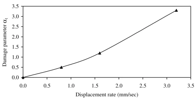 FIGURE 2 Damage parameter α 1  × applied displacement rate 