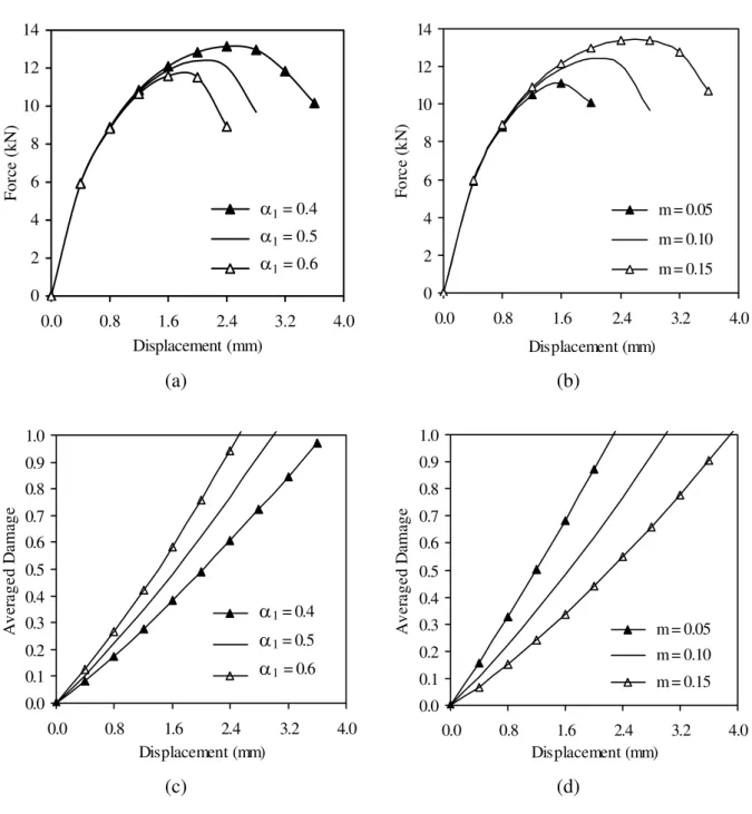FIGURE 3 Sensitivity analysis with respect to  α 1  and  m  parameters (a)  α 1 -sensitivity of  the force-displacement curve; (b)  m -sensitivity of the force-displacement curve; (c)  α 1  -sensitivity of the averaged damage and (d)  m -sensitivity of the
