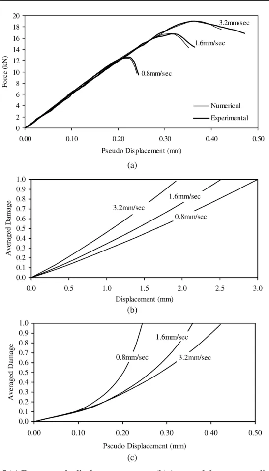 FIGURE 5 (a) Force-pseudo displacement curves; (b) Averaged damage × applied  diametral displacement; (c) Averaged damage × pseudo displacement 