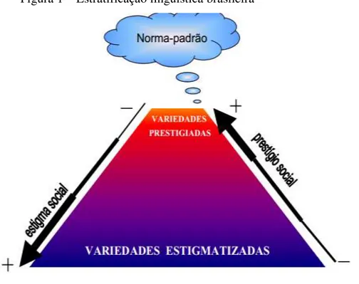 Figura 1  –  Estratificação linguística brasileira 