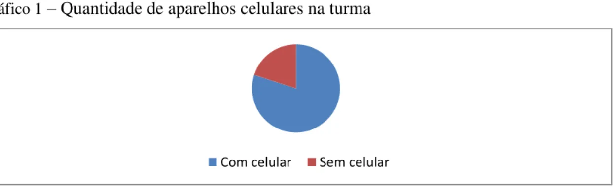 Gráfico 1 –  Quantidade de aparelhos celulares na turma 