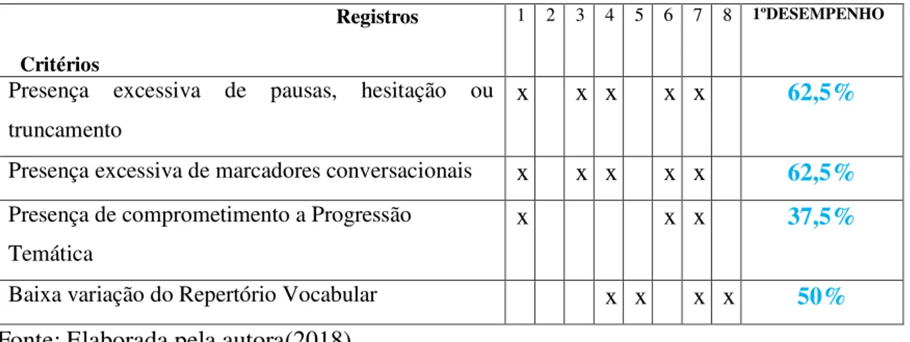 Tabela 1- Desempenho linguístico intrapessoal (Coleta Intermediária)