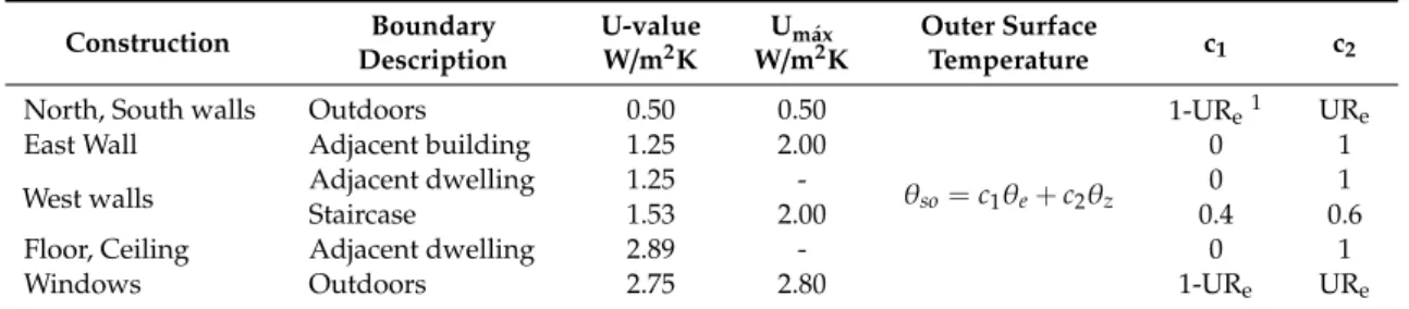 Table 1. U-values and boundary conditions of the structural elements.