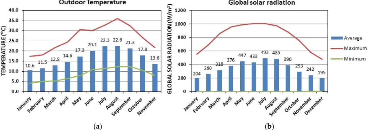 Figure 3.  Lisbon  monthly [12]: (a) outdoor temperature (average, maximum and minimum values); 