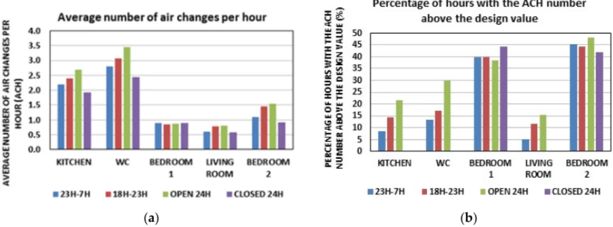 Figure 6. Air changes per hour (ACH) number (a) and Percentage of hours with the ACH number  above the design value (PHAD) (b) for the summer period (simulations performed with permanent  ventilation openings in the facades)