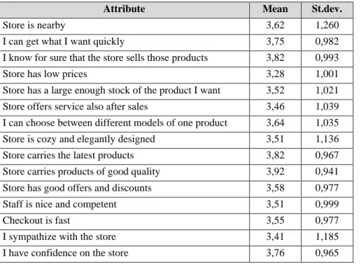 Table 01.  Store attributes salience relevance 