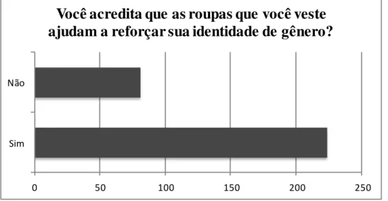 Gráfico 16: Você acredita que as roupas que você veste ajudam a reforçar sua identidade de  gênero?  (305 de 305 pessoas responderam esta questão) 