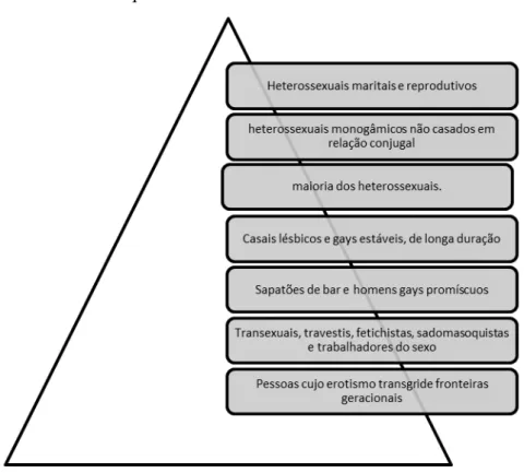 Figura 3 - Pirâmide da hierarquia sexual   