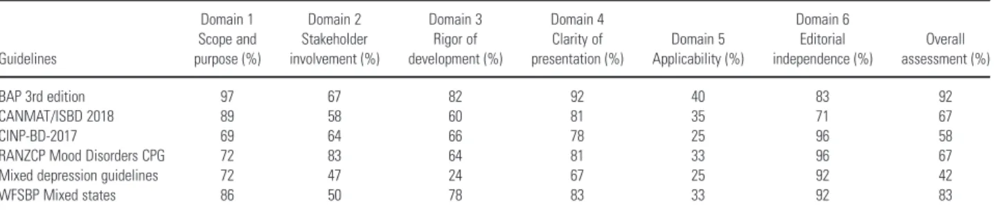 Table 5. Quality scores of the six AGREE II domains and overall assessment