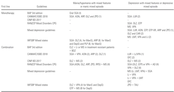 Table 1. Comparison of the included guidelines: evidence of efficacy, acute treatment, first line