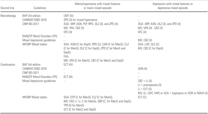 Table 2. Comparison of the included guidelines: evidence of efficacy, acute treatment, second line