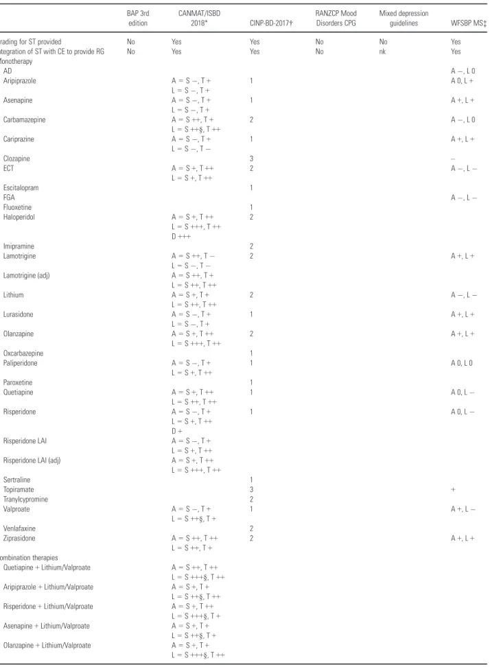 Table 4. Comparison of the included guidelines: grading of compounds according to safety issues and tolerability BAP 3rd edition CANMAT/ISBD2018* CINP-BD-2017† RANZCP MoodDisorders CPG Mixed depressionguidelines WFSBP MS‡