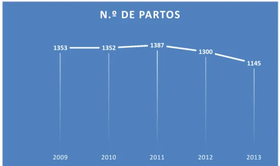 GRÁFICO N.º 1 – Relação do Número de Partos dos últimos 5 anos  Fonte: Livro de Partos do HESE - EPE 