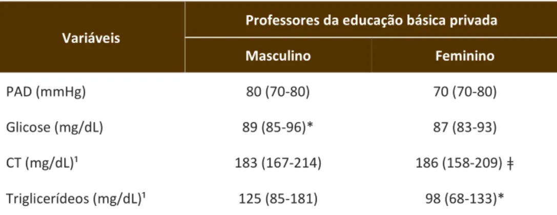 Tabela 3 – Características dos professores segundo o setor de trabalho e sexo, Viçosa/MG  (conclusão)  Variáveis 