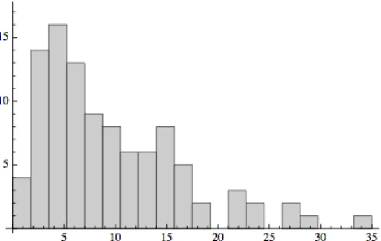 Figure 3.1: Normal histogram. Image reproduced from [23]