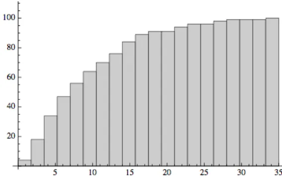 Figure 3.2: Cumulative histogram. Image reproduced from [23]