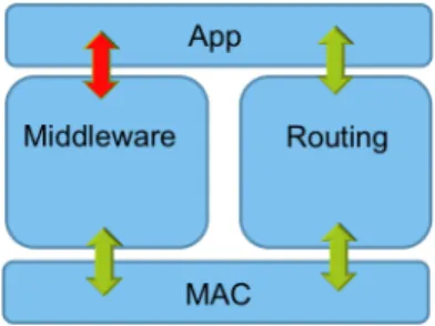 Figure 4.2: Fully independent routing and middleware layers