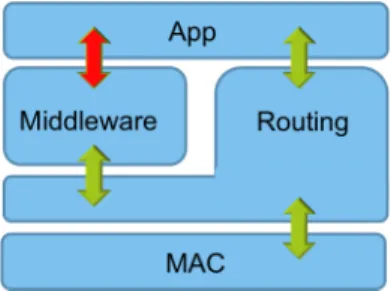Figure 4.3: Middleware with access to the routing layer